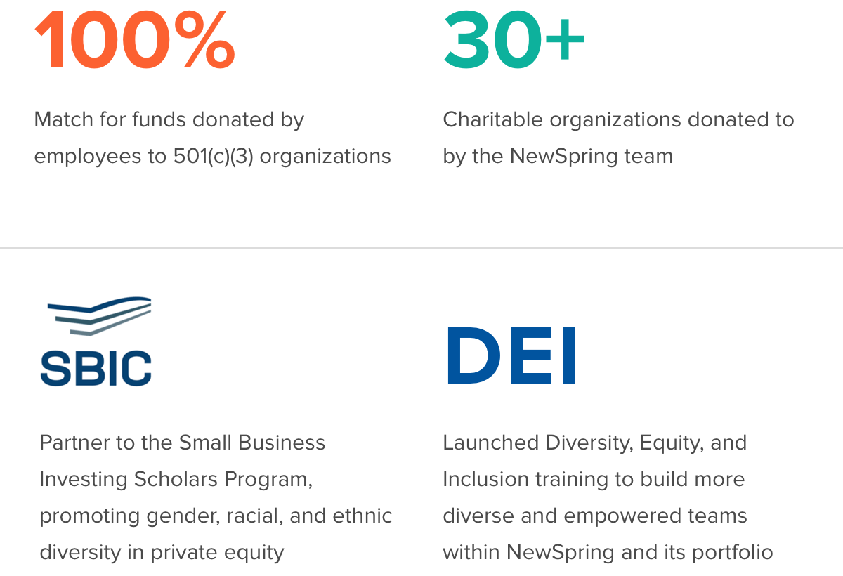 100% match for funds donated by employees to 501(c)(3) organizations / 33 charitable organizations donated to by the NewSpring team / Partner to the Small Business Investing Scholars Program, promoting gender, racial, and ethnic diversity in private equity / Launched Diversity, Equity, and Inclusion training to build more diverse and empowered teams within NewSpring and its portfolio